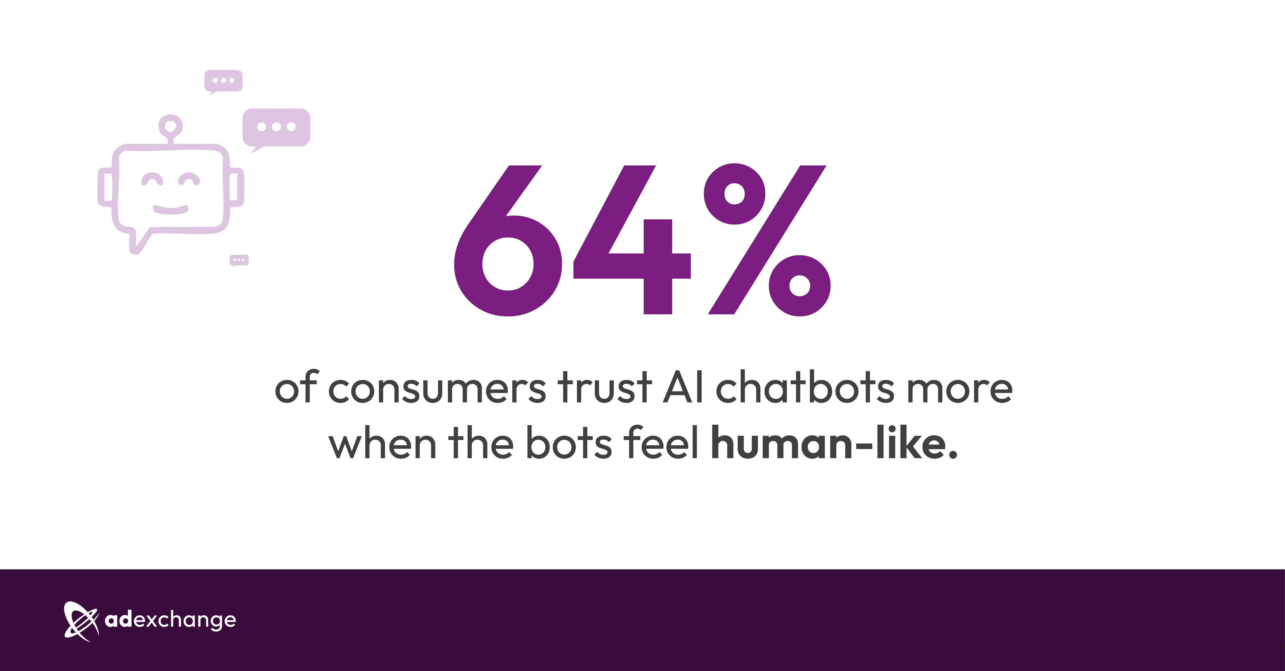 Training your AI bot - 64% of consumers trust AI chatbots more when the bots feel human-like.